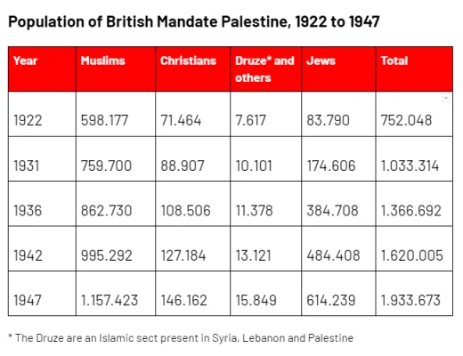 Population of the British mandate Image fair use